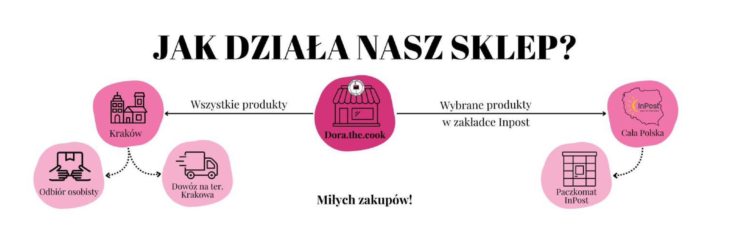 Jak działa nasz sklep